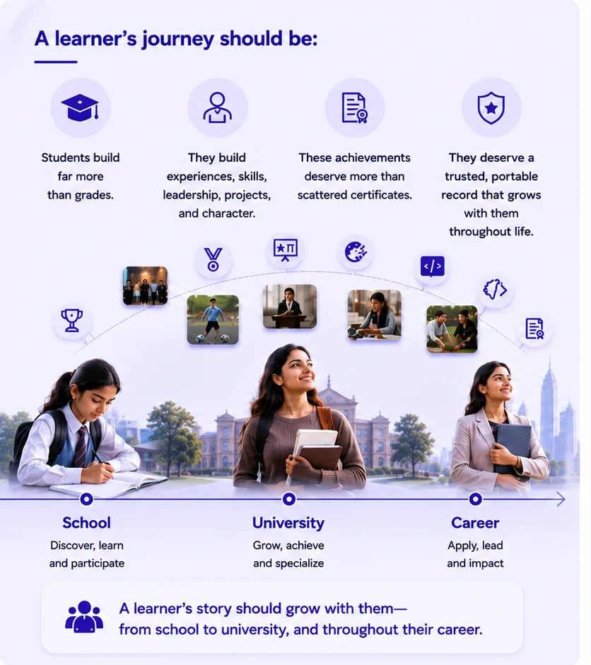 SkillStory learner journey visual showing a learner record across education and professional life