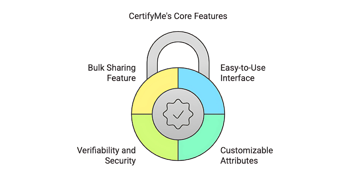Core features of CertifyME