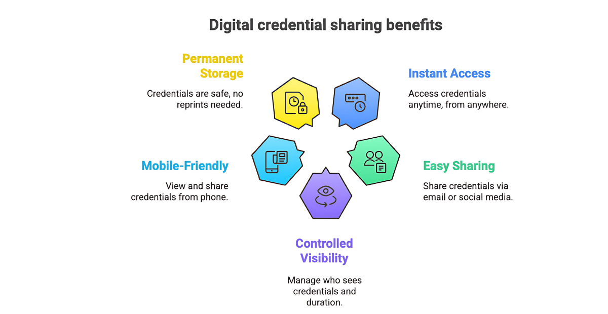 Benefits of digital credential sharing