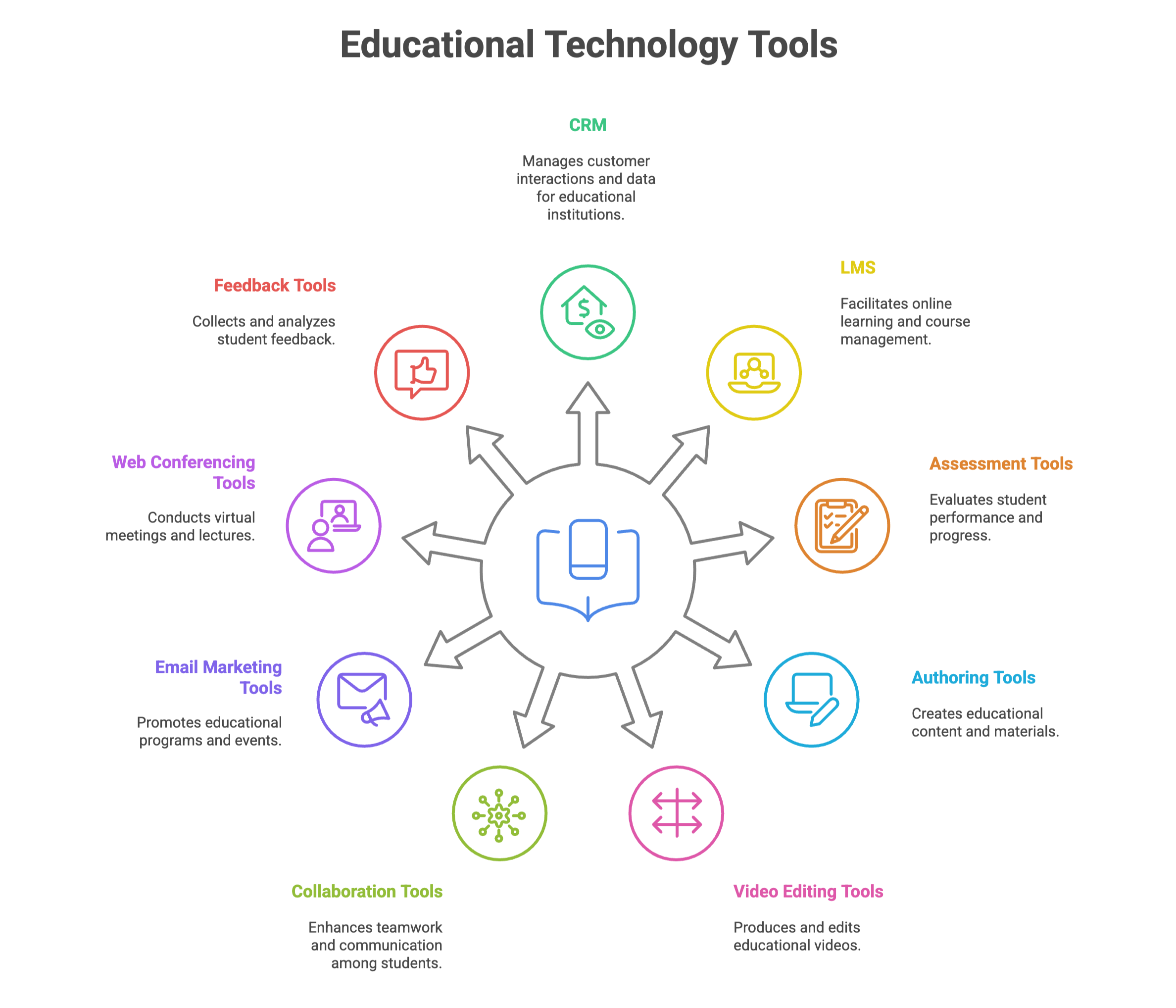 Tools that are needed in training toolkit