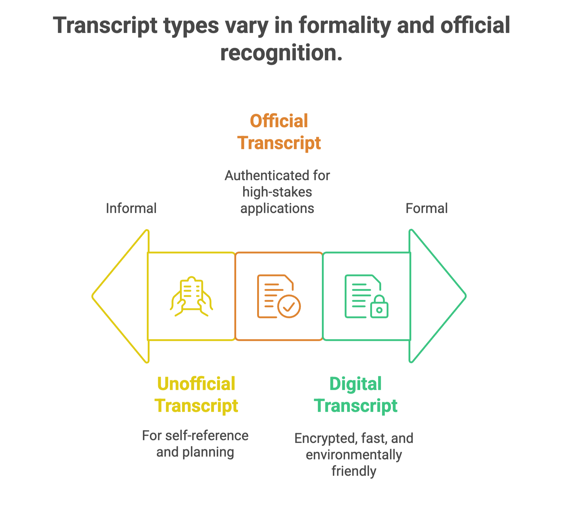 Types of transcript in formality and official recognition