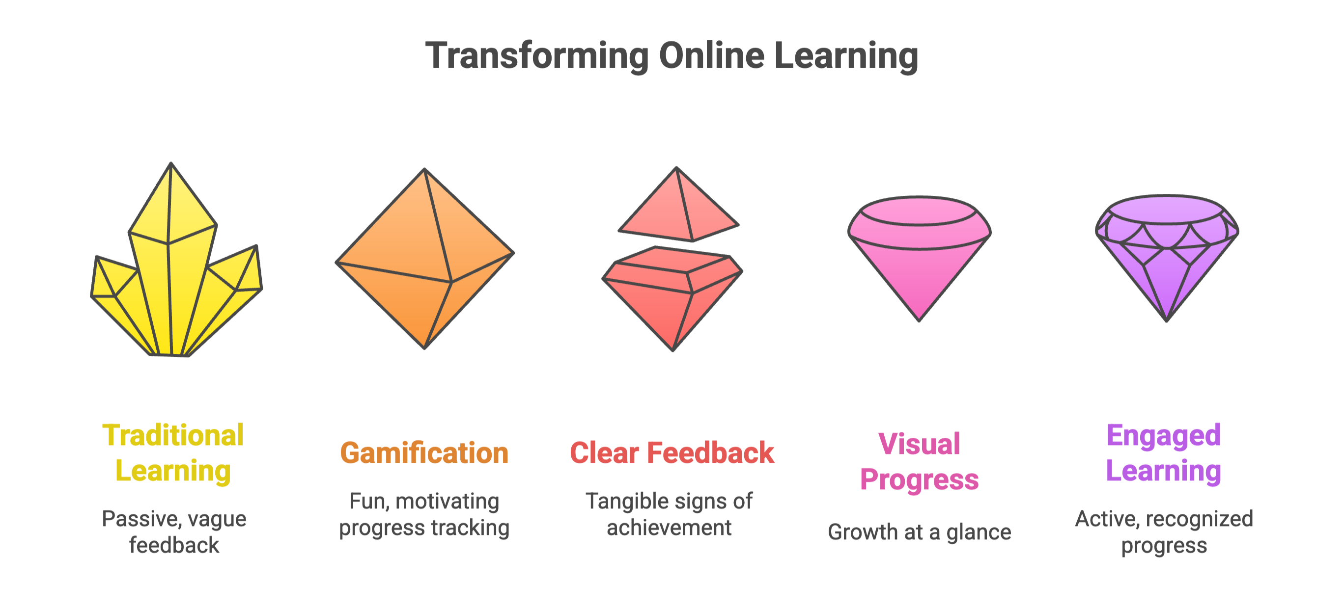 Transforming online learning