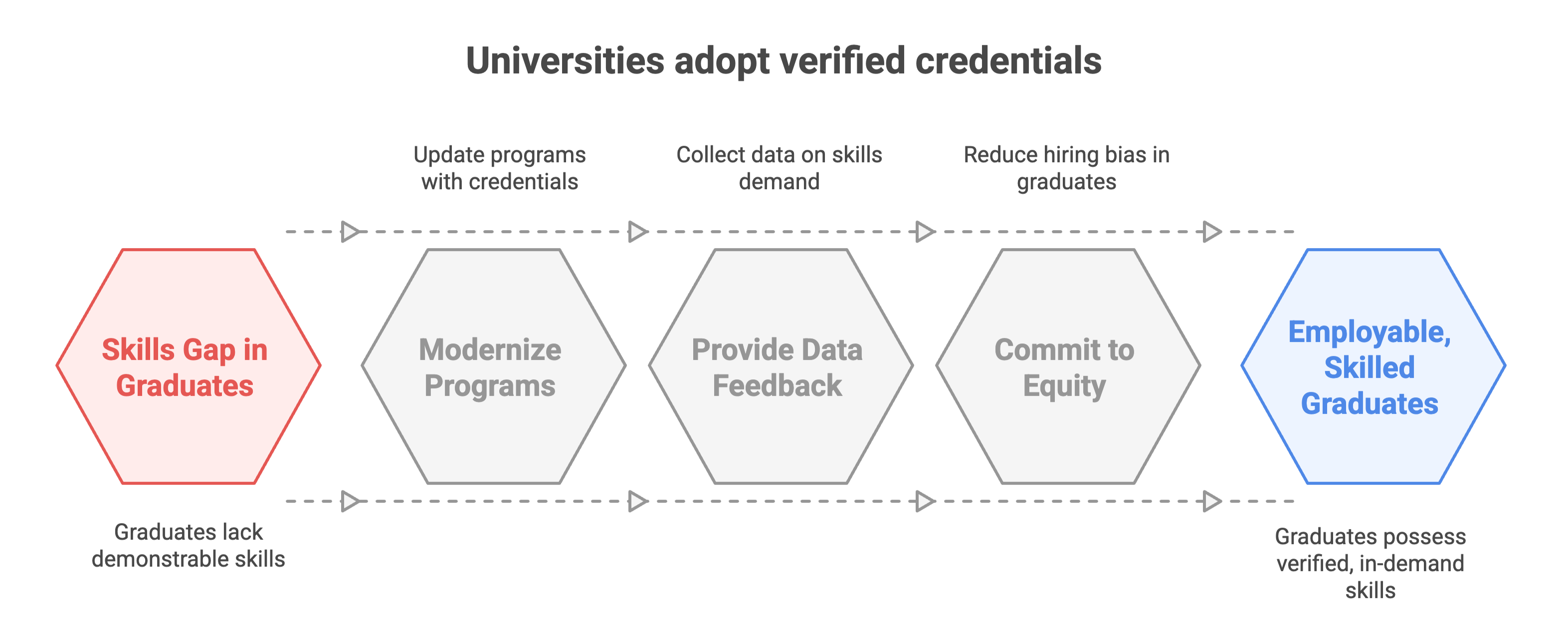 univeristies-adopt-verified-credentials
