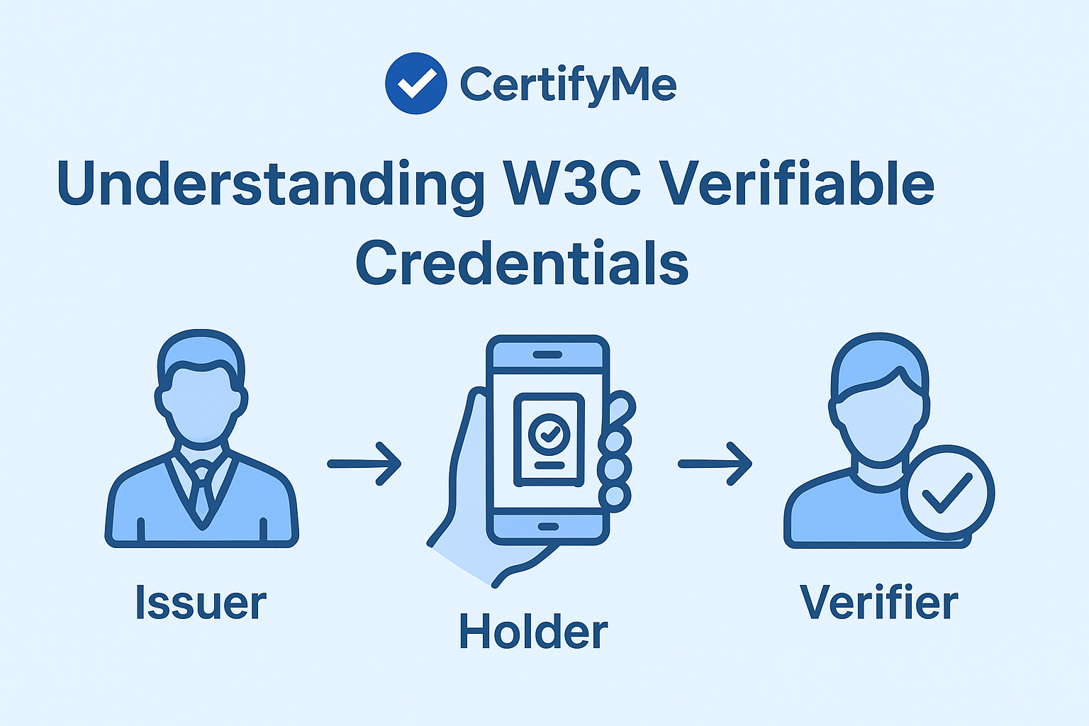 Understanding W3C Verifiable Credentials